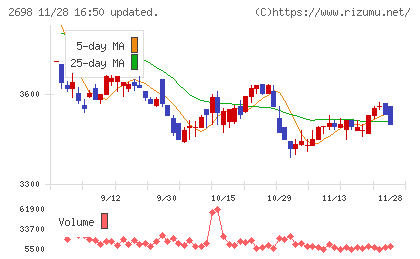 キャンドゥチャート