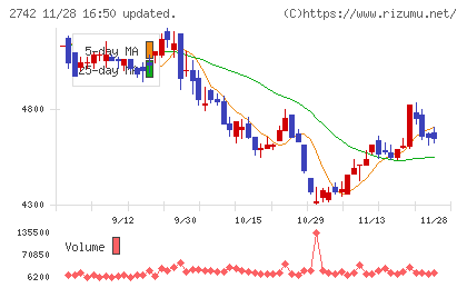 ハローズチャート