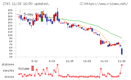 ピクセルカンパニーズチャート