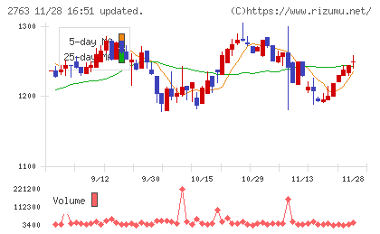エフティグループチャート