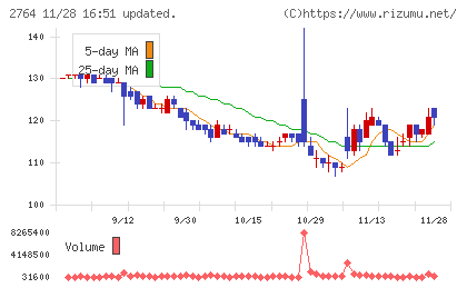 ひらまつチャート