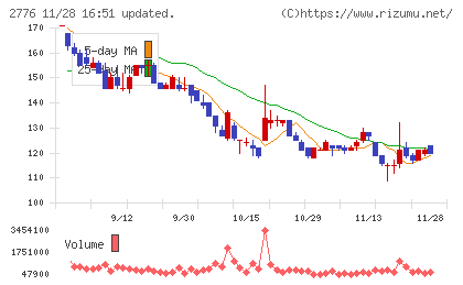 新都ホールディングスチャート