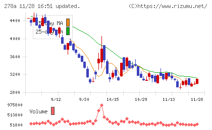 Terra Droneチャート