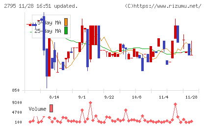日本プリメックスチャート
