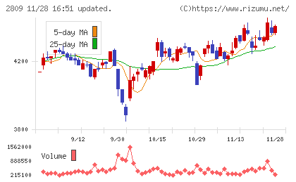 キユーピーチャート