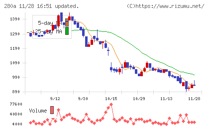 ＴＭＨチャート