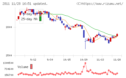 カゴメチャート