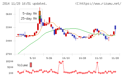 佐藤食品工業チャート