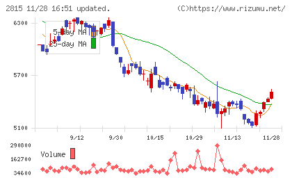 アリアケジャパンチャート