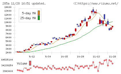 キオクシアホールディングスチャート