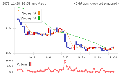 セイヒョーチャート