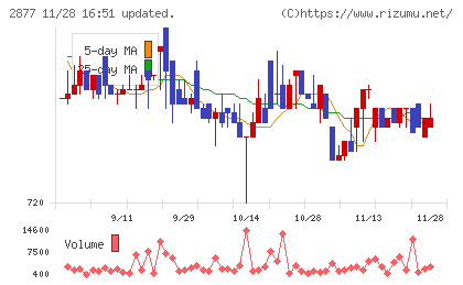 日東ベストチャート