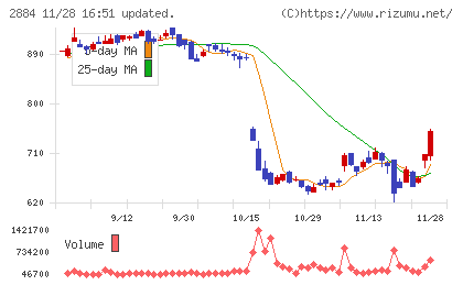 ヨシムラ・フード・ホールディングスチャート