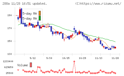 ラクサス・テクノロジーズチャート
