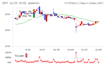 あじかんチャート