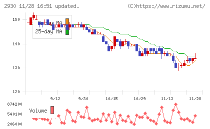 北の達人コーポレーションチャート