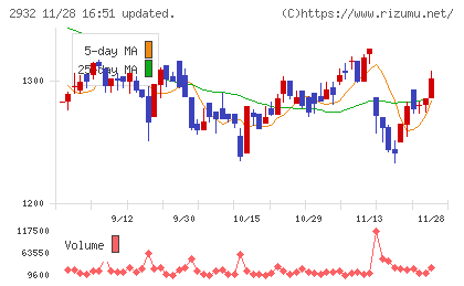 ＳＴＩフードホールディングスチャート