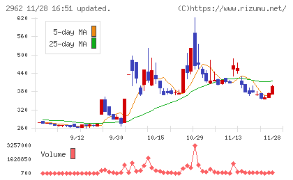 テクニスコチャート