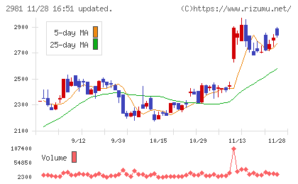 ランディックスチャート