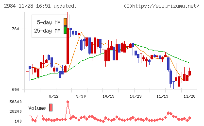 ヤマイチエステートチャート