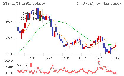 ＬＡホールディングスチャート
