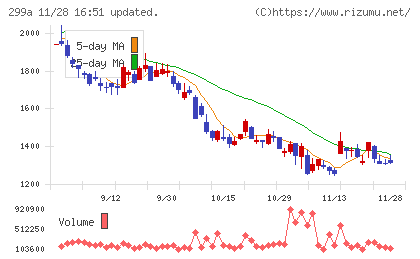 クラシルチャート