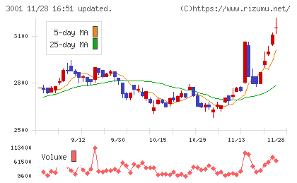 片倉工業チャート
