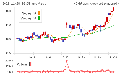 パシフィックネットチャート