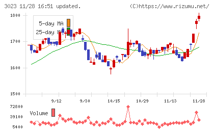 ラサ商事チャート