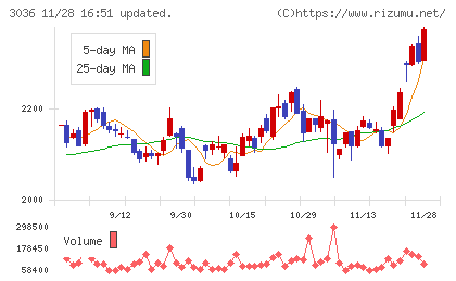 アルコニックスチャート