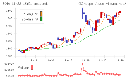 ソリトンシステムズチャート