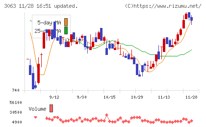 ジェイグループホールディングスチャート