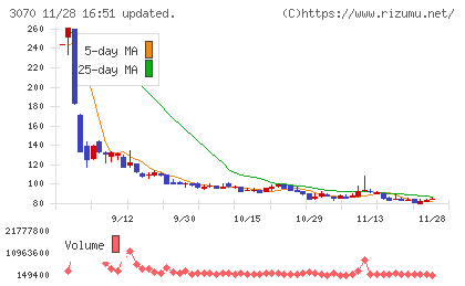 ジェリービーンズグループチャート