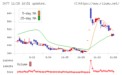 ホリイフードサービスチャート