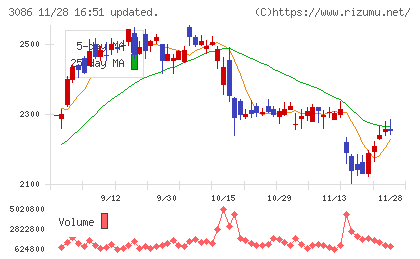 Ｊ．フロント　リテイリングチャート