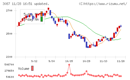 ドトール・日レスホールディングスチャート