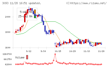 トレジャー・ファクトリーチャート