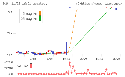 スーパーバリューチャート