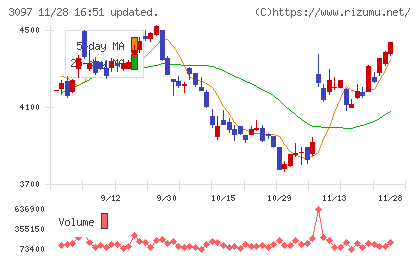 物語コーポレーションチャート