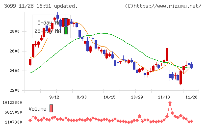 三越伊勢丹ホールディングスチャート