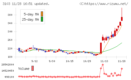 ユニチカチャート