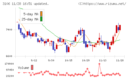クラボウチャート