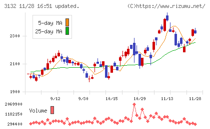 マクニカホールディングスチャート