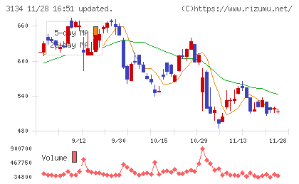 Ｈａｍｅｅチャート