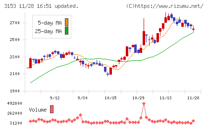 八洲電機チャート