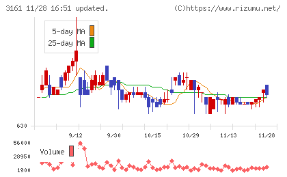 アゼアスチャート