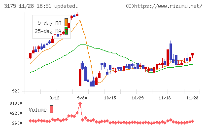 エー・ピーホールディングスチャート