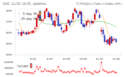 オイシックス・ラ・大地チャート