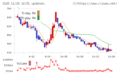 ＡＮＡＰホールディングスチャート