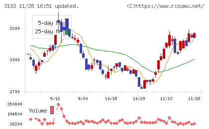 エターナルホスピタリティグループチャート